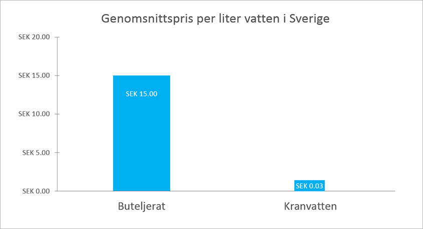 Genomsnittspris per liter vatten i Sverige